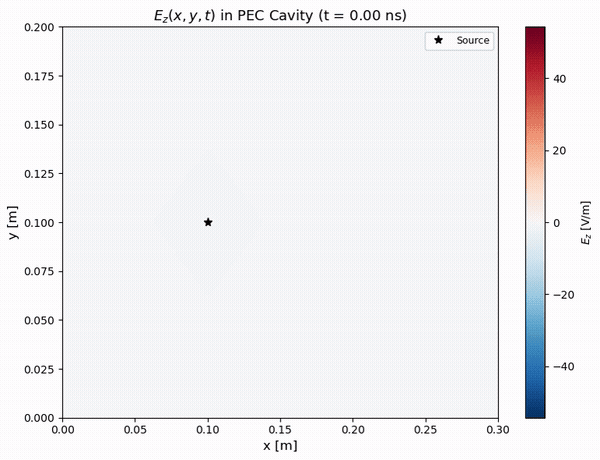 Electromagnetic wave propagation in a PEC cavity