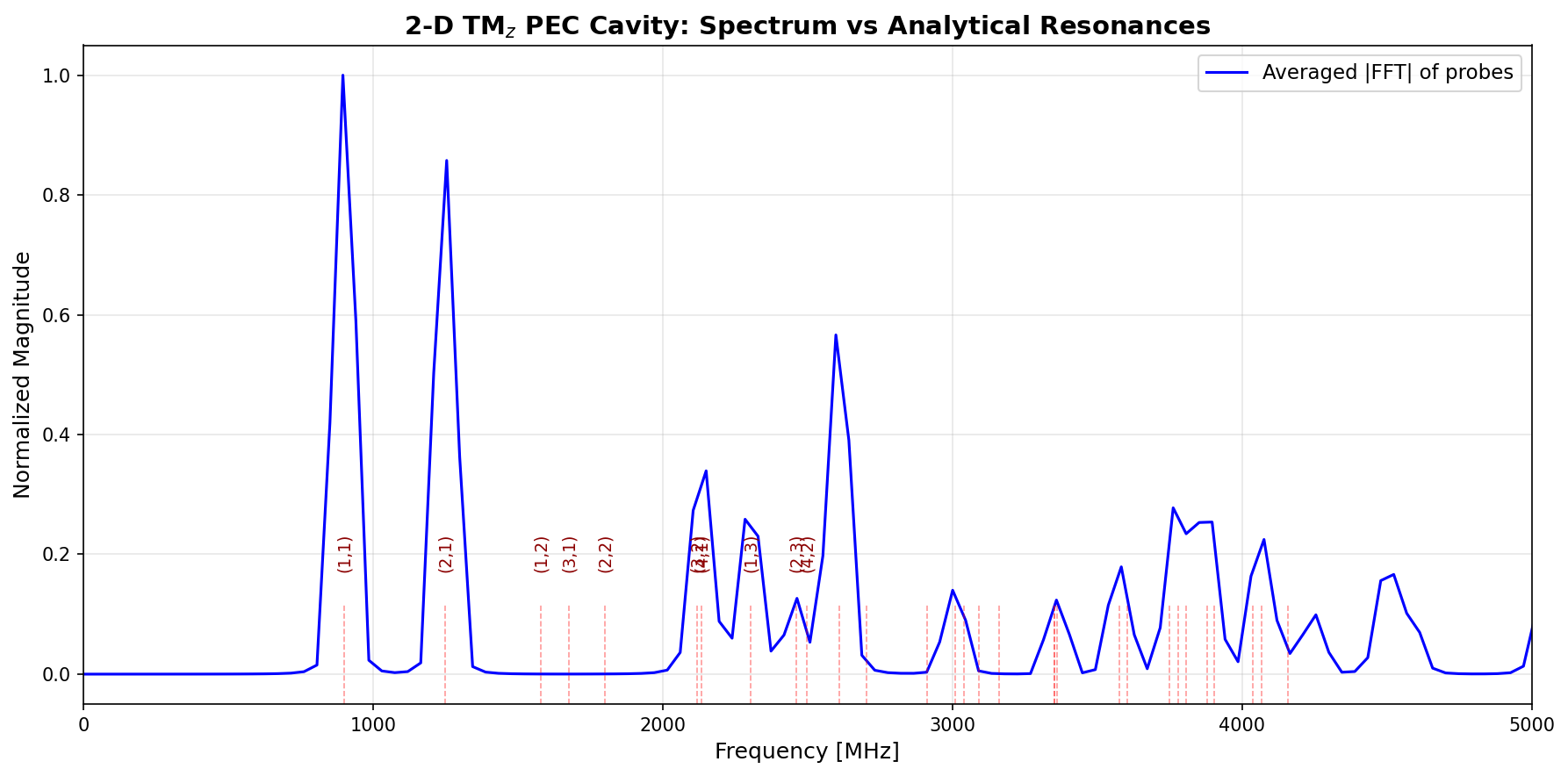 Frequency spectrum showing resonance peaks